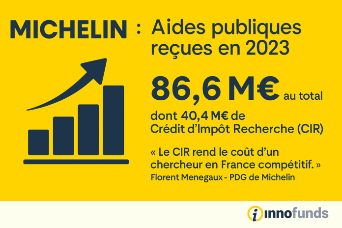 Aides publiques perçues par Michelin en 2023 : 86,6 M€, dont 40,4 M€ de CIR. Infographie InnoFunds.